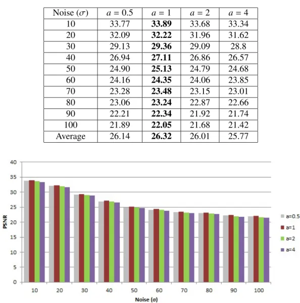 Table 3.2: PSNR Comparison between exponential models for di fferent coefficient a Noise (σ) a = 0.5 a = 1 a = 2 a = 4 10 33.77 33.89 33.68 33.34 20 32.09 32.22 31.96 31.62 30 29.13 29.36 29.09 28.8 40 26.94 27.11 26.86 26.57 50 24.90 25.13 24.79 24.68 60 