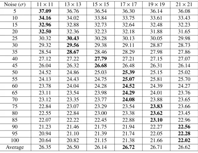 Table 3.4: PSNR Comparison for fine tuning the search window size Noise (σ) 11 × 11 13 × 13 15 × 15 17 × 17 19 × 19 21 × 21 5 37.09 36.76 36.54 36.30 36.14 36.08 10 34.16 34.02 33.84 33.75 33.61 33.43 15 32.96 32.88 32.73 32.64 32.48 32.23 20 32.50 32.36 3