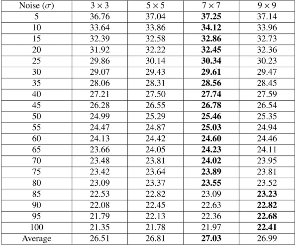 Table 3.5: PSNR Comparison by changing the patch size Noise (σ) 3 × 3 5 × 5 7 × 7 9 × 9 5 36.76 37.04 37.25 37.14 10 33.64 33.86 34.12 33.96 15 32.39 32.58 32.86 32.73 20 31.92 32.22 32.45 32.36 25 29.86 30.14 30.34 30.23 30 29.07 29.43 29.61 29.47 35 28.0