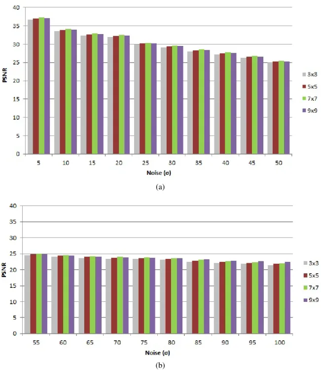 Figure 3.5: PSNR comparison between di fferent patch sizes (a) Noise, σ 5 - 50 (b) Noise, σ 55-100