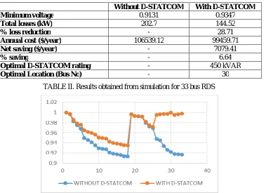 TABLE II. Results obtained from simulation for 33 bus RDS 