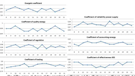 Fig. 2.The curves of change of the generalized coefficients and the effectiveness coefficient of SES of the  enterprise