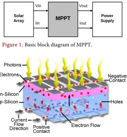 Figure 1. Basic block diagram of MPPT. 