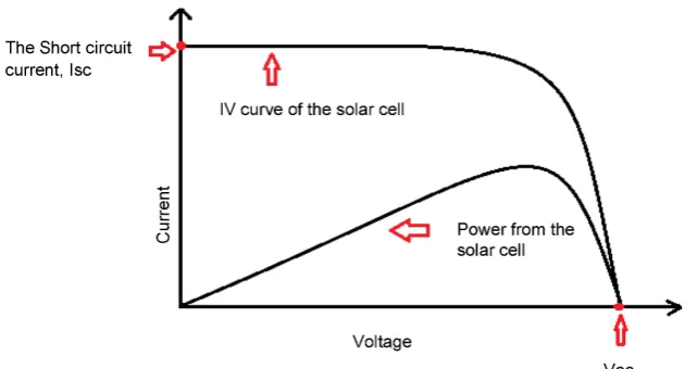 Figure 3. IV characteristics curve of solar cell. 