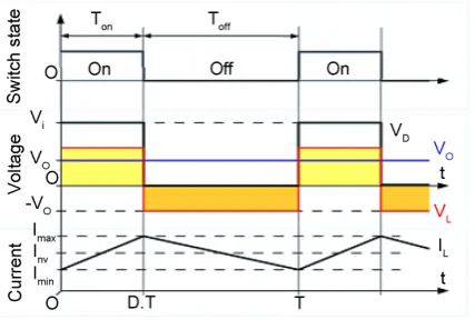 Figure 7. The voltage and current waveforms in an ideal converter. 