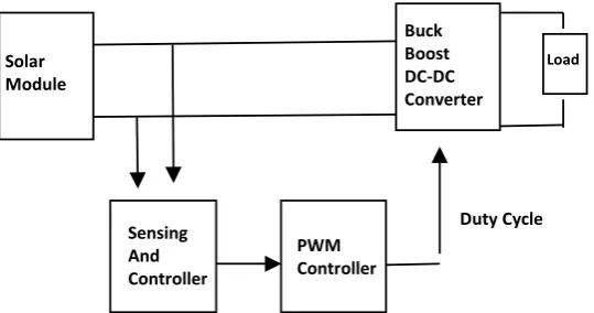 Figure 8. Block diagram of the MPPT system. 