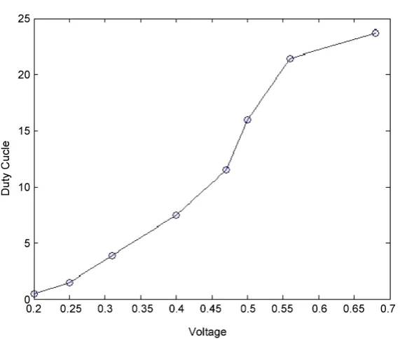 Figure 10. A graph to show the output voltage vs duty cycle of a PWM. 