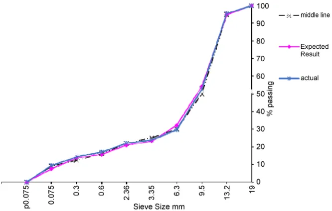 Figure 2. Percentage passing of OGW mix vs sieve size. 