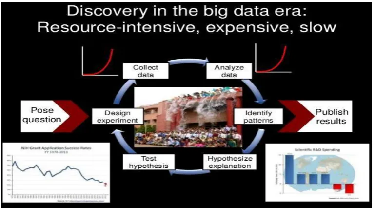 Fig. 3.2 Analysis or knowledge discovery in big data 
