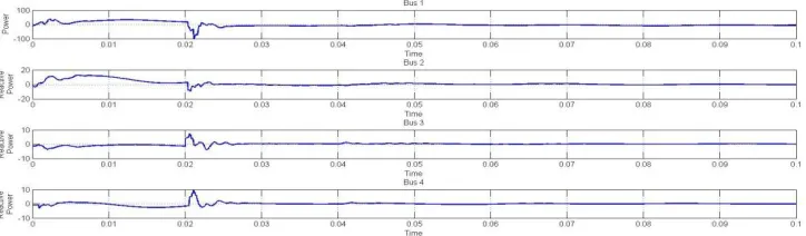 Figure 10 : Current Waveform of Four buses with SSSC Connected in Series with Bus 2 (B2) 