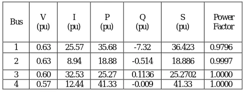 Table 2 : Simulation Result with SSSC  