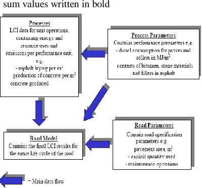 Figure 5.1.1. Main data flow in the LCI Road computer model.  