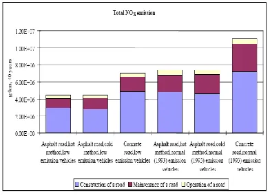 Fig 5.2.2 Total energy distribution for three different paving alternatives using vehicles/maintenance machines with low emission engines for 1 km road during 40 years of operation