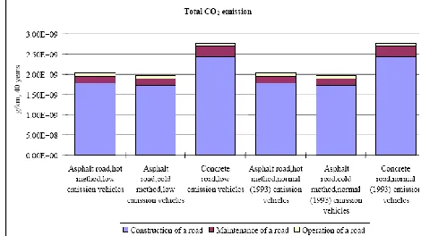 Figure 5.2.4 Total SO2 emission for three different road surface materials and two different engine alternatives for construction vehicles divided into road construction, road maintenance and road operation for a 1 km long road during 40 years of operation