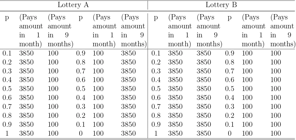 Table 3: Typical payoﬀ matrix in the intertemporal risk preference task showing an 8 monthhorizon and one month front end delay