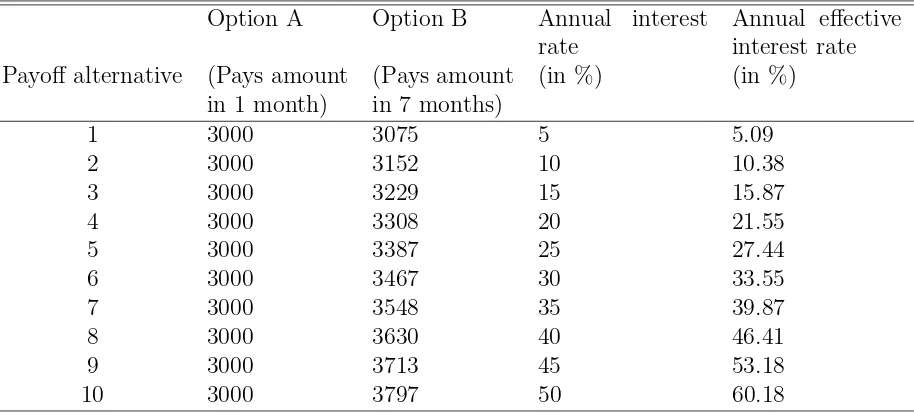 Table 1: Typical payoﬀ matrix in the time preference task showing a 6 month horizon andone month front end delay