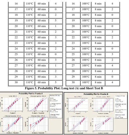 Figure 5. Probability Plot: Long test (A) and Short Test B  