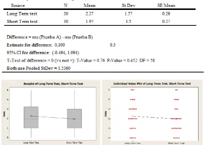 Table 9: Two-Sample T-Test and CI: Long and Short Test 