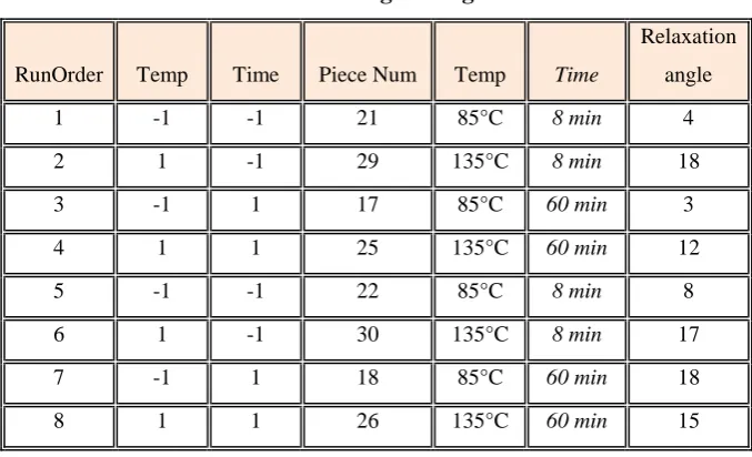 Table 1. Factorial Design- Long Test Tube A 