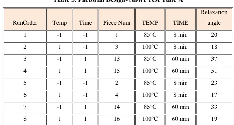 Table 3. Factorial Design- Short Test Tube A 