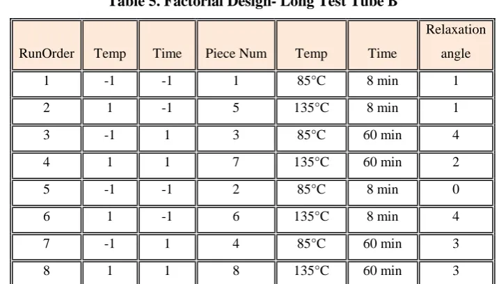 Figure 2: Shows the main effects and Surface plot: Temperature and time factors 
