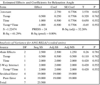 Table 6. Factorial Design- Long Test Tube B 