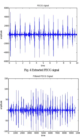 Fig. 4 Extracted FECG signal 
