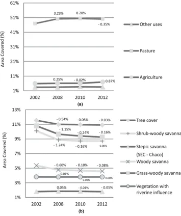 Figure 3. (a) Changes in the proportion of fragments of native vegetation in the Miranda River Hydrographic Basin between 2002 and 2012, and (b) changes in human use