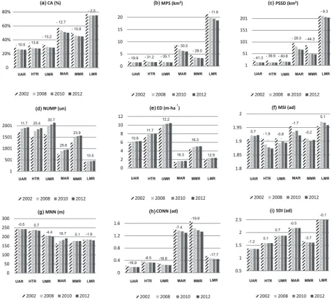 Figure 4. Changes in the landscape configuration and composition in the Miranda River Hydrographic Basin between 2002 and Patches; (e) Edge Density; (f) Mean Patch Shape; (g) Mean Nearest Neighbor Distance; (h) Patch Connectivity Index; (i) Shannon 2012 ev
