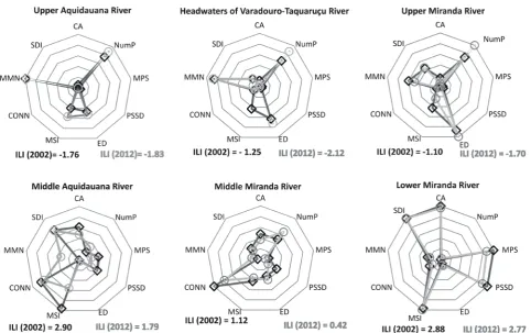 Figure 5. Temporal changes in landscape integrity in the 6 watersheds in the Miranda basin