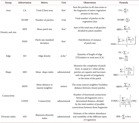 Table 1. Landscape patterns metrics used to describe aspects of the composition and configuration of the Miranda River Hydro-graphic Basin