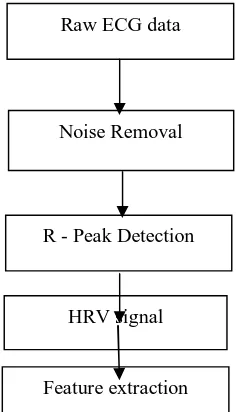 Fig. 1 flow diagram of HRV analysis 