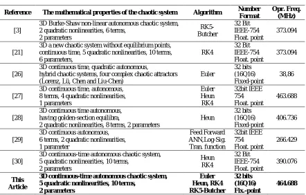Table. 1 The technical properties of FPGA based chaotic oscillator designs in recent years
