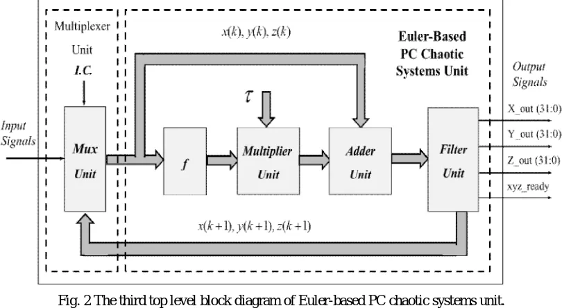 Fig. 1 The Top level block diagram of FPGA-based PC chaotic systems unit. 