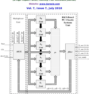 Fig. 3 The third top level block diagram of RK5-Butcher-based PC chaotic systems unit
