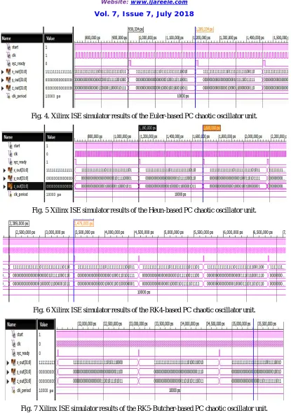 Fig. 4. Xilinx ISE simulator results of the Euler-based PC chaotic oscillator unit. 