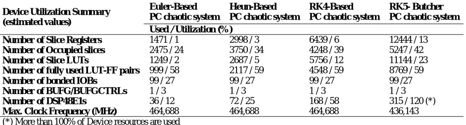 Table. 2 The chip statistics of PC chaotic system that designed with different numerical algorithms in 32 bit IQ-Math fixed point number format (16I-16Q) onFPGA