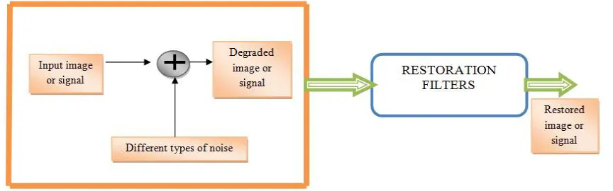 Fig 1: Block Diagram of Degradation and Restoration  