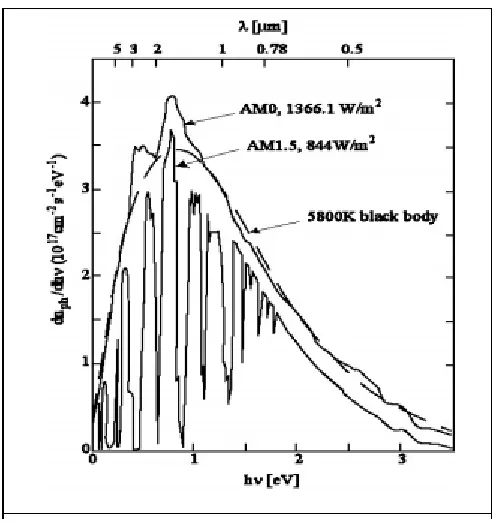 Fig. 1: Extraterrestrial (AM0) and ground-level (AM1.5) spectra of the solar radiation [5]