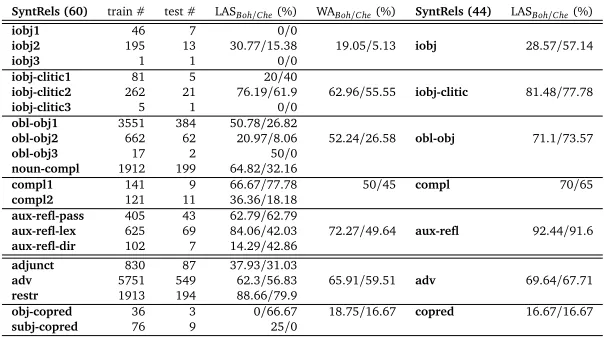 Table 6: Comparison between 60 and 44 SyntRels for Bohnet’s and Che’s parser