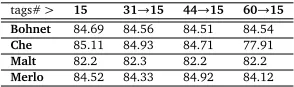 Table 3:ULA of the parsers depending