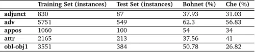 Table 5: Poorly parsed frequent SyntRels