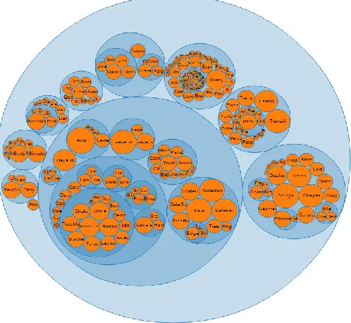 Figure 7 Circular Treemap 