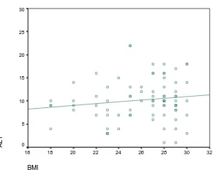 Figure (3): A scatter plot shows the correlation between ALT(u/l)  level and body mass index(BMI)(r=0.139, p-value≤0.218)
