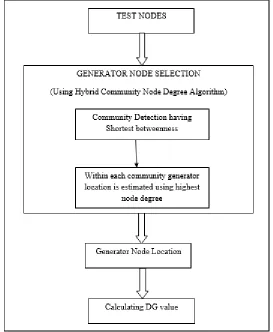 Figure 1: Flow Chart of Hybrid Algorithm for Allocation of Generators  