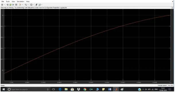 Figure 5 represents the voltage graph using with UPFC conditionbetween 9 and 14 for IEEE bus system at bus 14 as it is the critical zone of IEEE 14 standard bus system