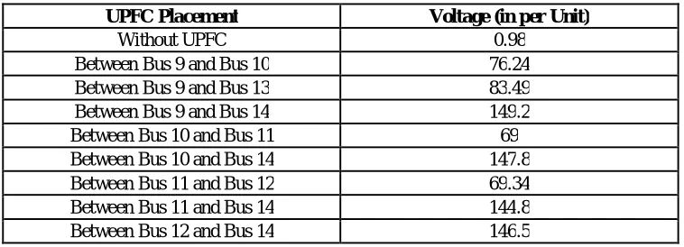 Table I: Result Analysis of UPFC Placement in IEEE 14 Bus System  