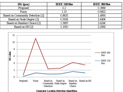 Figure 11: Comparative Analysis of DG Value for IEEE 118 and IEEE 300 Standard Bus System  Generator Location Detection Algorithms