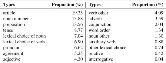 Table 1: The distribution of errors on KJ Corpus.