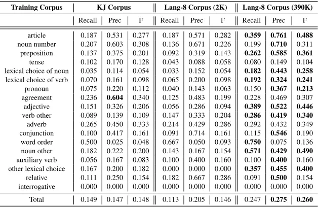Table 2: Result for each type of errors by statistical machine translation. Bold face indicates thatone system’s result is equal or greater by more than 0.1 points than the other systems’ result.